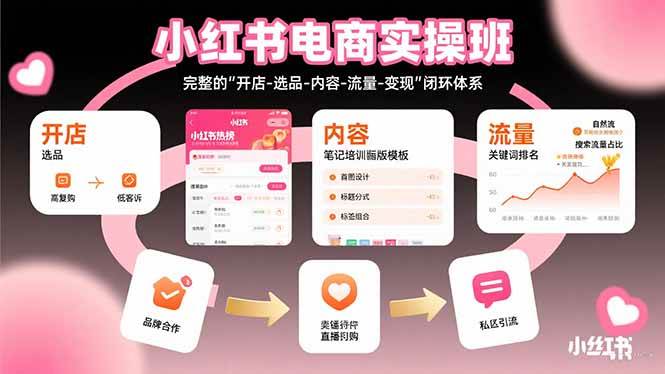 (15671期)小红书电商实操班:完整的"开店-选品-内容-流量-变现"闭环体系