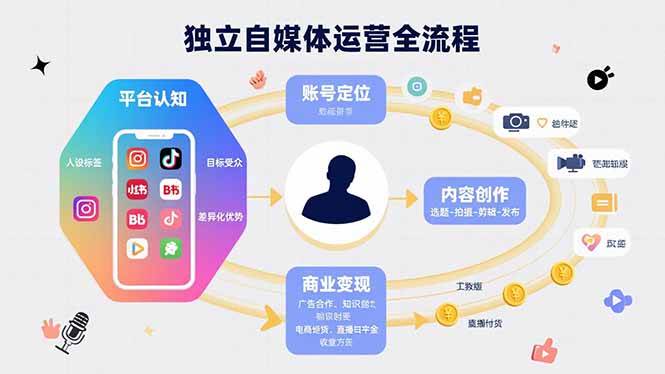 (15668期)独立自媒体运营的全流程,从平台认知、账号定位、内容创作到商业变现